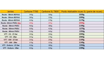 Jantes carbone super light